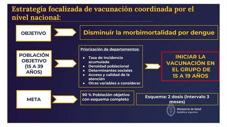 Plan estratégico nacional de vacunación contra el dengue